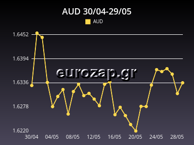 isotimia Δολλαριο Αυστραλιας προς ευρω 30 ημερων